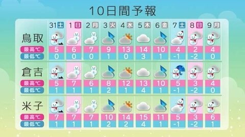 次の寒波は2月7日から&hellip;4日の「立春」に一時天気回復予想も冬の出口はもう少し先か（鳥取）