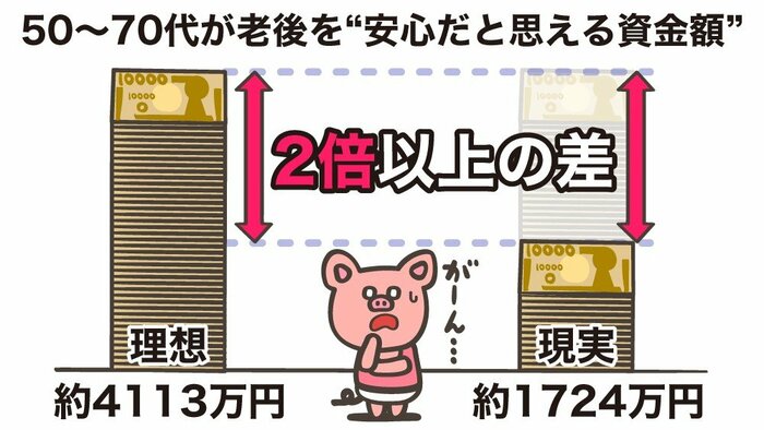 老後資金の現実は理想から程遠い結果に