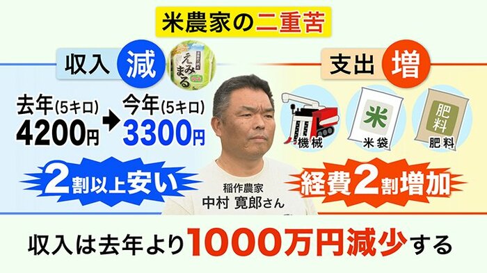 米農家の二重苦とは
