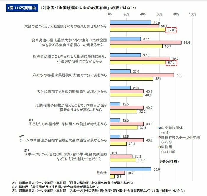 「小学生の全国大会」が必要ではない理由(提供:日本スポーツ協会)