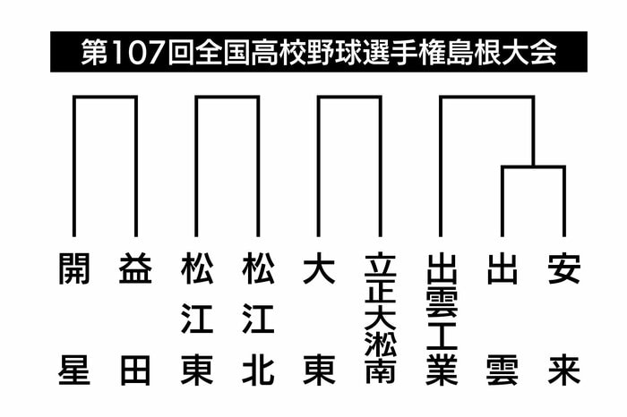 開星対益田 立正大淞南対大東など