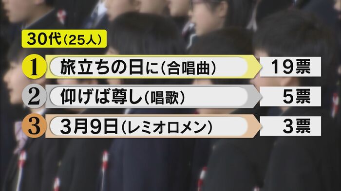 30代25人回答