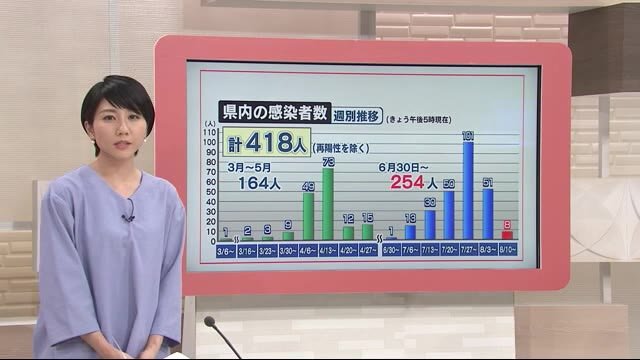 コロナ感染 県内で新たに8人「医療現場はひっ迫していない」