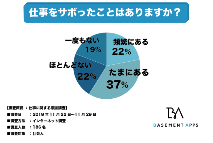 仕事をサボったことのない人はたったの19 しかいない 社会人のほとんどが サボり を経験したことがあると判明 要領の良さと賢さが必要