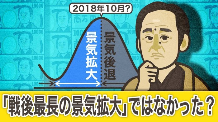 幻と消えるか...“戦後最長の景気拡大” 景気は2018年秋には後退していたか