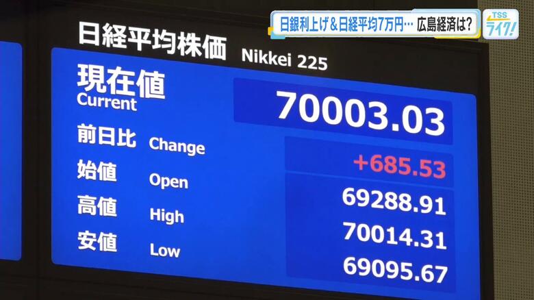 日銀１％に利上げ、日経平均株価は７万円突破　広島の企業や家計への影響は？「日本経済正常化への期待も」｜FNNプライムオンライン