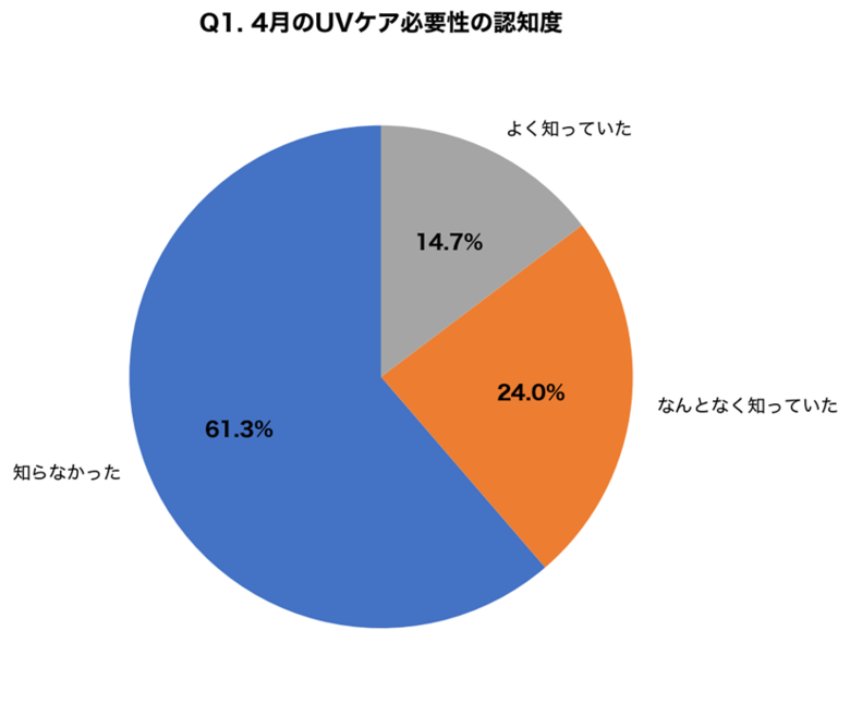 【春の紫外線意識調査】「4月から本格的なUVケアが必要」と知らない人が61.3%、日焼けによる色素沈着を経験した人の72.0%が「もっと早く対策すればよかった」と後悔～アイシークリニック調査～