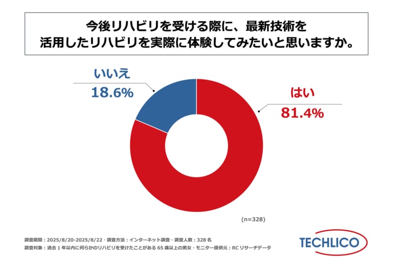 過去1年以内にリハビリを受けた65歳以上の男女の8割以上が、今後リハビリを受ける際、最新技術を活用したものを体験してみたいと回答!テクリコが「高齢者のリハビリと最新技術の活用に関する意識調査」を実施!