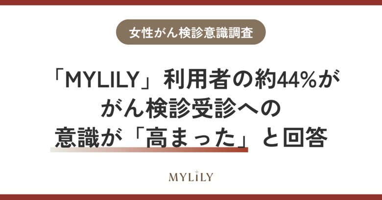 【更年期女性のがん検診意識調査】更年期専門オンライン診療プラットフォーム「MYLILY」を利用したことで、約44%ががん検診受診への意識が「高まった」と回答