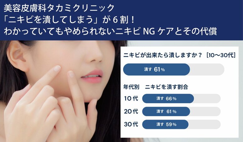 【美容皮膚科タカミクリニック調べ 2024年8月】「ニキビを潰してしまう」が6割!わかっていてもやめられないニキビNGケアとその代償