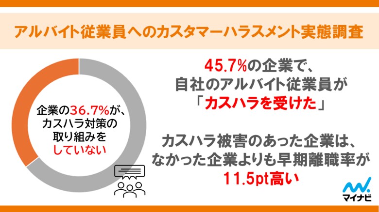 マイナビ、「アルバイト従業員へのカスタマーハラスメント実態調査」を発表