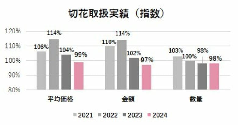 生花のくすみカラーとニュアンスカラー人気が定着「植物が好きになった」Z世代とミレニアル世代が増加