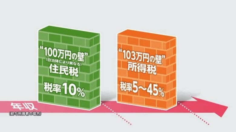 「103万円の壁」議論本格化へ　「神奈川県で1000億円の減収」壁引き上げによる“地方税収減”対応が焦点に　“住民税分離案”の影響は？｜FNNプライムオンライン