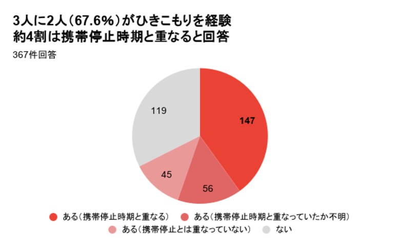『ひきこもり≠若者』通信困窮者の3人に2人が“ひきこもり”を経験。40～60代にも広がる社会的孤立の実態。