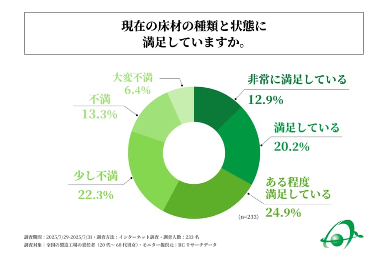 全国の製造工場の責任者の4割以上が、「工場の床の状態」に少なからず不満を感じている！有限会社朝日塗工が、製造工場の床のリニューアルに関する実態調査を実施！