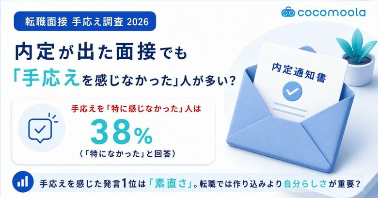 内定を得た面接で「手応えなし」が約4割。面接官に刺さった発言1位は「素直さ・率直さ」
