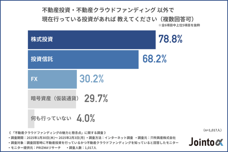 【今話題の不動産クラウドファンディングについて大調査！】不動産クラウドファンディングで投資したことがある方の約9割が「やってよかった」と回答！