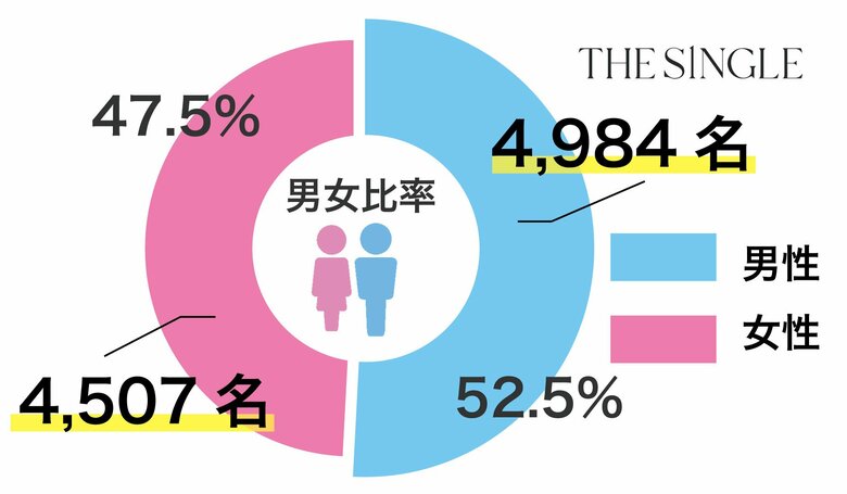 1対1の相席屋「THE SINGLE」2024年8月会員数174,362 人、総相席人数1,235,932 人を突破!数字で見る2024年8月実績レポート