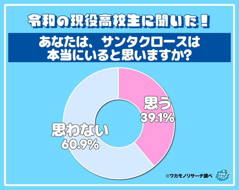 令和の現役高校生は現実的！？サンタクロースはいる？いない？ どう思っているのか！？