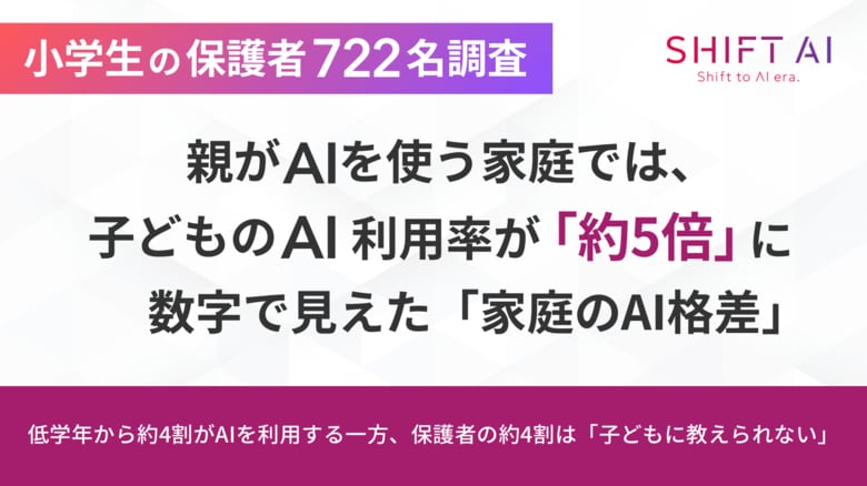 【小学生の保護者722名調査】親がAIを使う家庭の子は、使わない家庭の子の「5倍」AIを使う。数字で見えた家庭のAI格差
