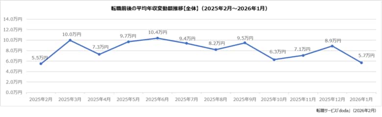 doda転職前後の年収変動レポート【2026年1月版】