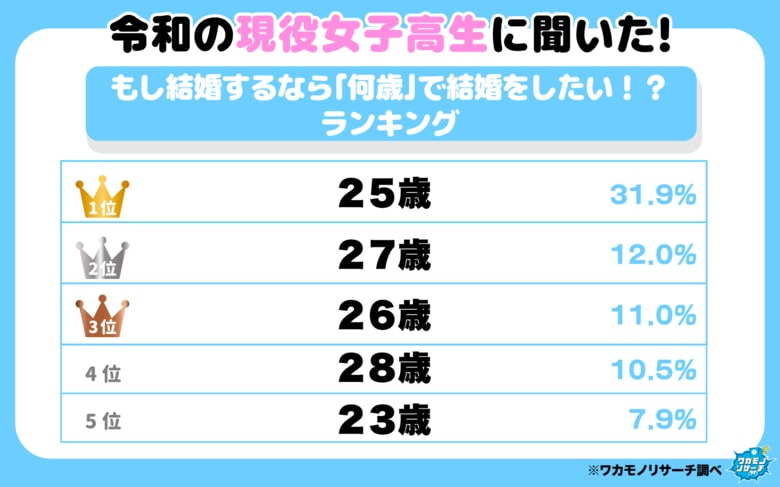 現役女子高生・男子高生に聞いた！ もし結婚するなら「何歳」で結婚をしたい！？ランキング