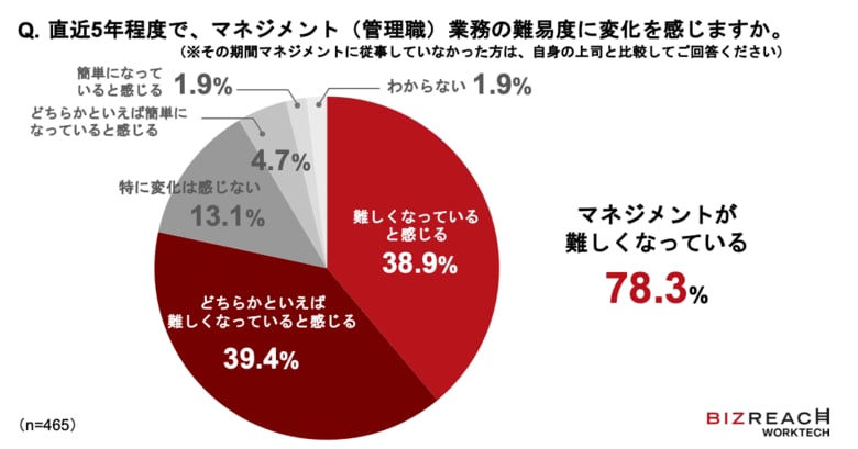 ＜ビズリーチ WorkTech研究所 管理職経験者の意識調査＞ 管理職経験者の78%が「マネジメントが難しくなった」と回答。83%が「年上部下」を経験し、管理職の役割にも変化