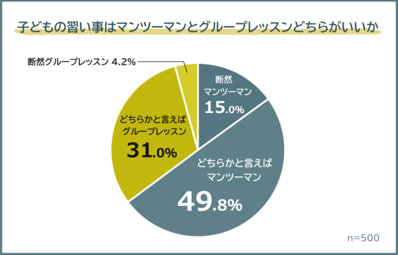 【子どもの習い事はマンツーマンとグループレッスンどっちがいい？】親500人に本音アンケート調査