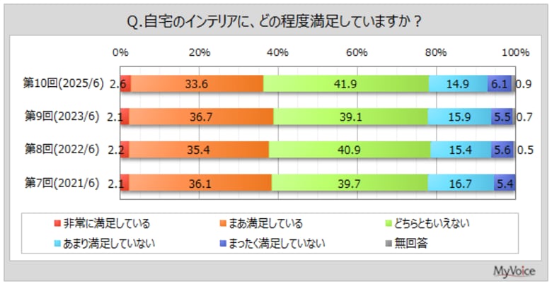 【インテリアに関する調査】インテリアに関して重視することは「使いやすく、機能的」「見た目がすっきり」が各30%台。自宅のインテリアの満足度、女性では満足していない人の比率高い