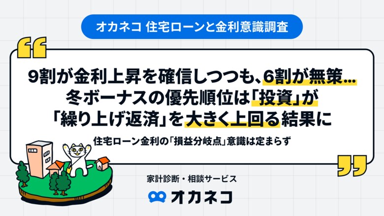 【オカネコ 住宅ローンと金利意識調査】9割が金利上昇を確信しつつも、6割が無策…冬ボーナスの優先順位は「投資」が「繰り上げ返済」を大きく上回る結果に