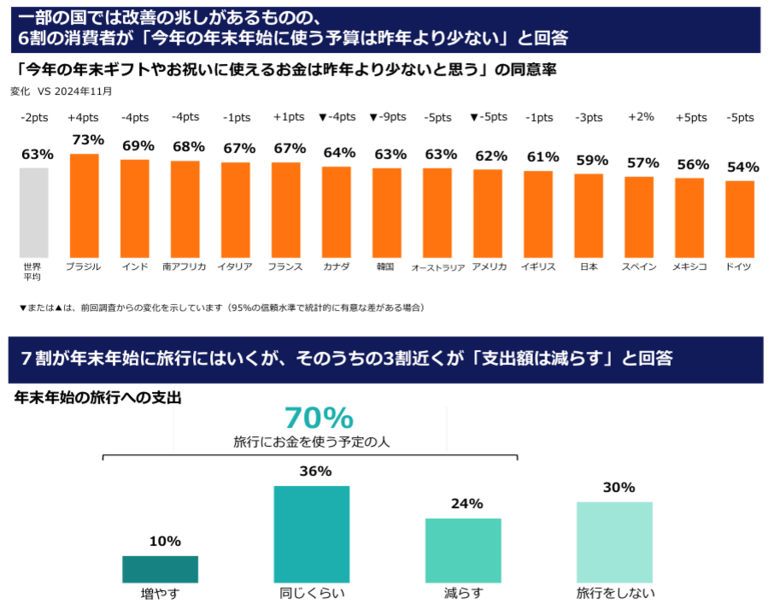 若者は「モノより体験」へ、経済的負担でホリデー需要は減退 ー イプソス世界15か国消費者調査