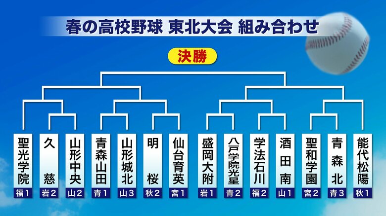 盛岡大附は八戸学院光星、久慈は山形中央と対戦　春の高校野球東北大会組み合わせ決まる｜FNNプライムオンライン