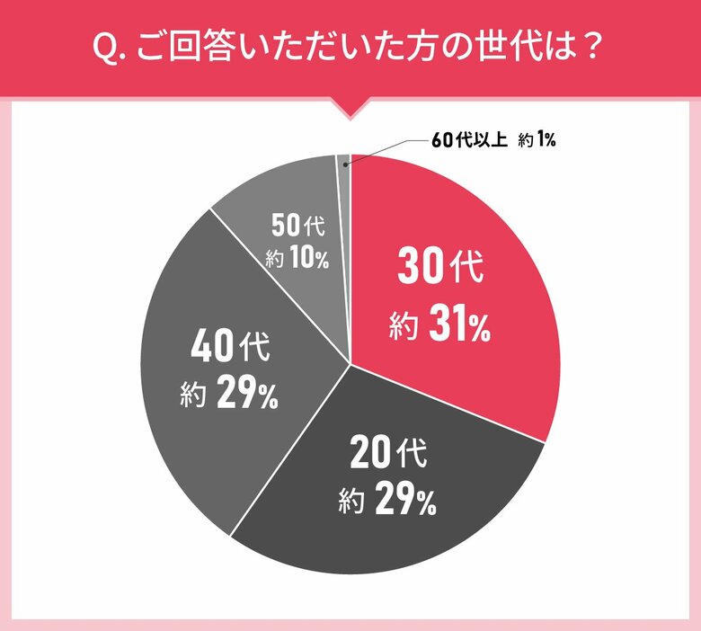 男女112人に聞いた!ハンドクリームの実態調査|使ってみたいハンドクリーム第2位はファンケル ハンドクリーム ブライトニング&エイジングケア!では第1位は?