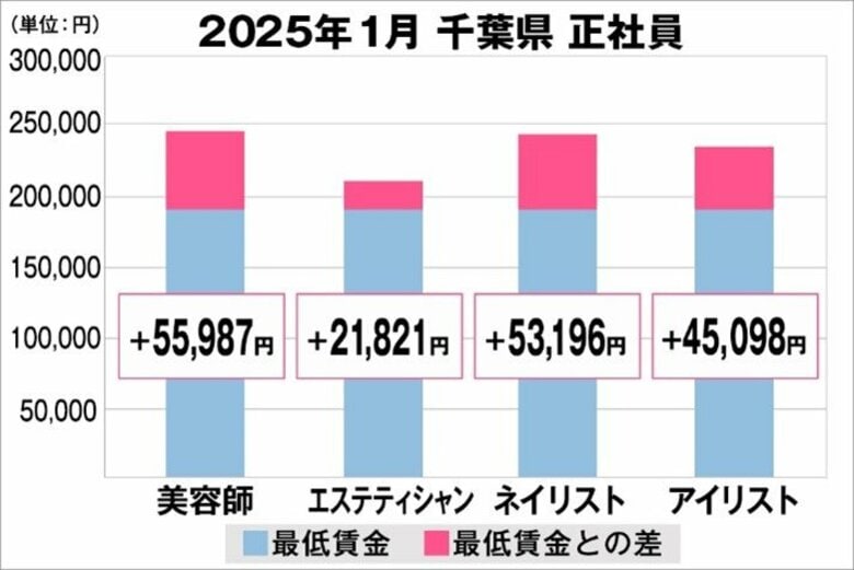 美プロ調べ「2025年1月 最低賃金から見る美容業界の給料調査」~千葉版~