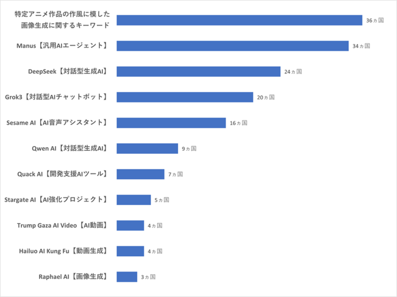 【生成AI市場の動向】世界40カ国・地域におけるAI関連の検索キーワード調査