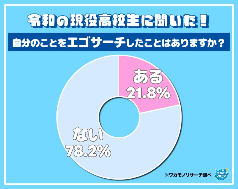 現役高校生の5人に1人が“エゴサ”経験あり！その理由とは…