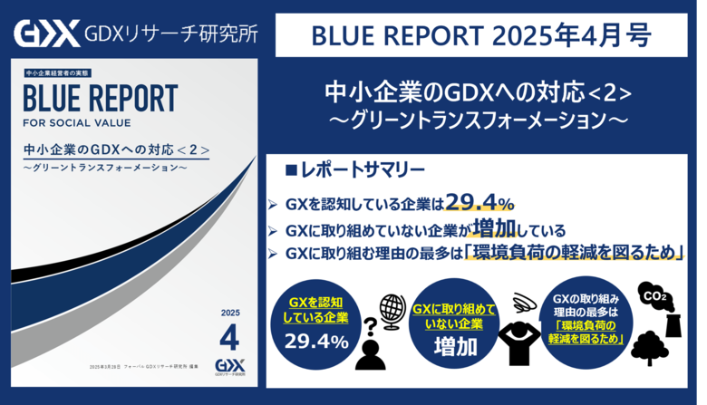 【中小企業のGDXへの対応を調査】GX未着手企業が62.9%に増加認知度・取り組み度合いともにDXより大幅に遅れGX取り組み理由の最多は「環境負荷の軽減を図るため」
