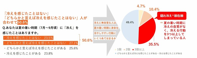【 花王「バブ」 】夏の隠れ冷え(※)と入浴に関する調査 約3人に1人が暑い夏でも隠れ冷え(※)かも!?ケアの1つとして約38度のお湯×炭酸の“ぬるめバブ浴”を提案