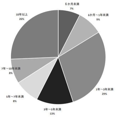 ひきこもり期間(出典:江戸川区)