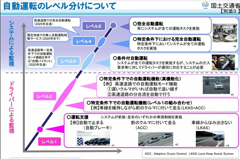 自動運転のレベル分け（出典：国土交通省HP）