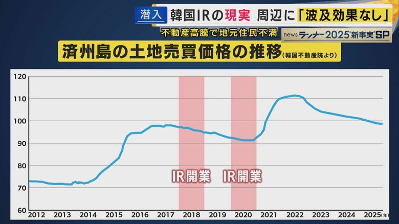 済州島の土地売買価格の推移