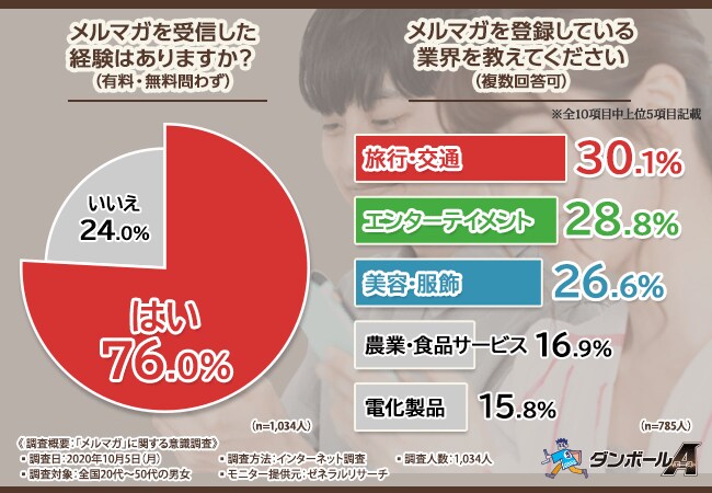 【メルマガの開封率に伸び悩みを感じている企業担当必見!】自発的に読まれているメルマガについて調査しました!