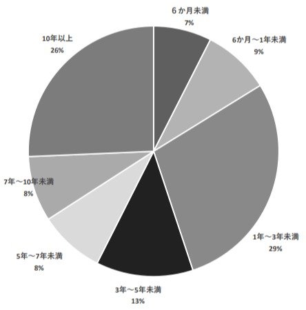 ひきこもり期間（出典：江戸川区）
