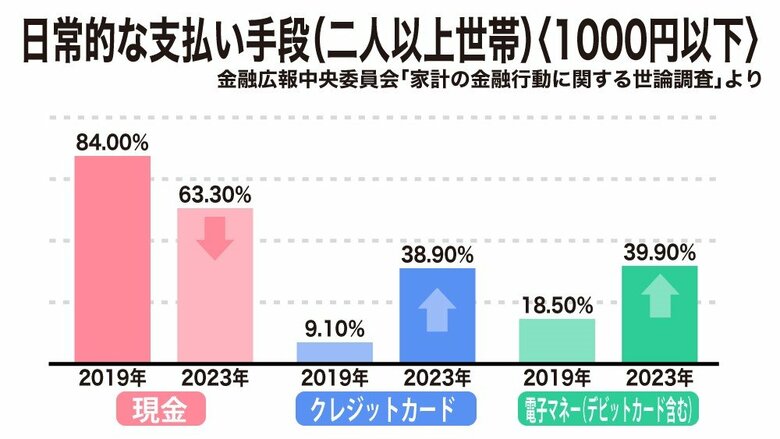 1000円以下の支払い手段の変化（「家計の金融行動に関する世論調査」を元に編集部で作成）