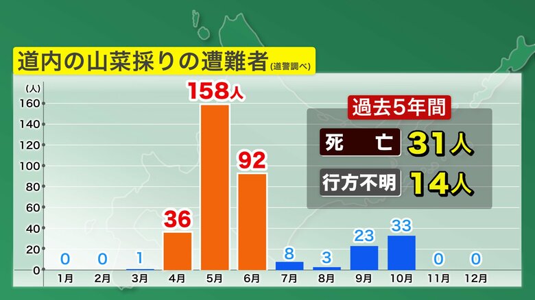 山菜採りの遭難者は春先が圧倒的