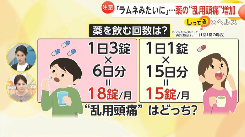 回数ではなく、何日間か継続して飲むことでリスクが高まる乱用頭痛