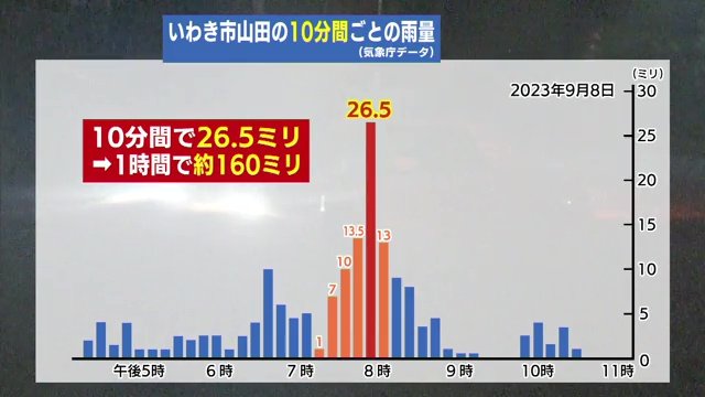 2023年9月8日　いわき市山田の10分ごとの雨量（気象庁データ）