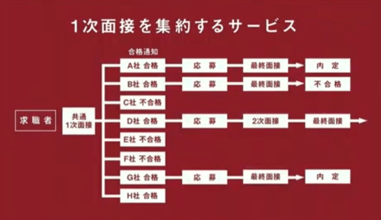 一次面接を集約するサービス「OSUMITSUKI」