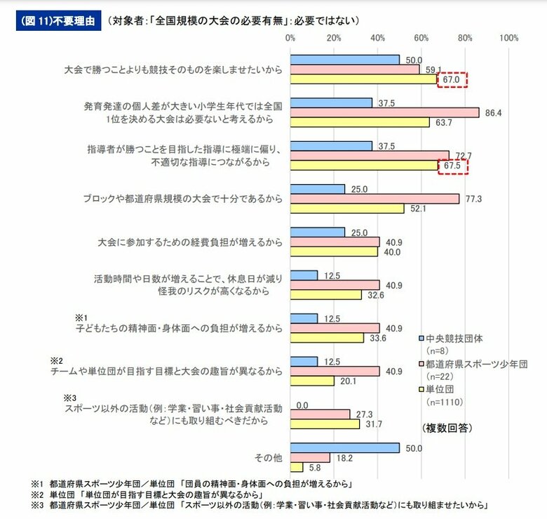 「小学生の全国大会」が必要ではない理由（提供：日本スポーツ協会）