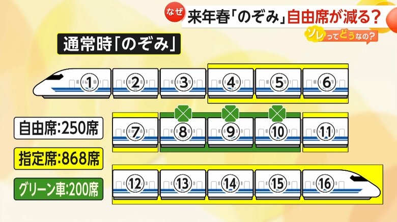 「のぞみ」の現在の座席区分